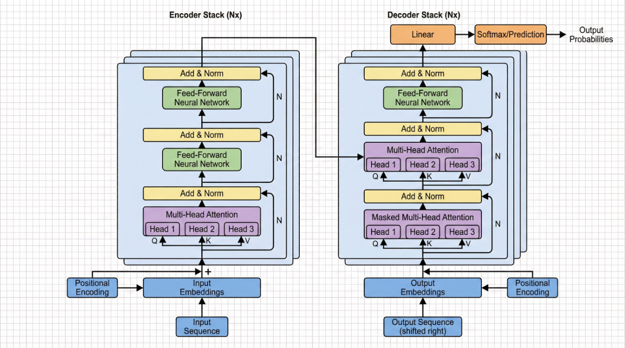 Transformer架构图 效果展示