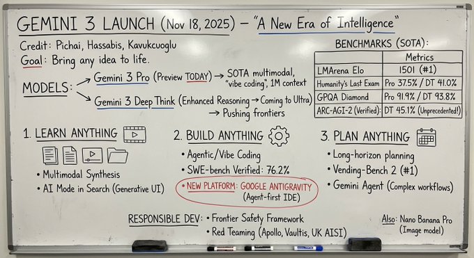 Gemini 3 Pro 发布的详细白板照片 效果展示